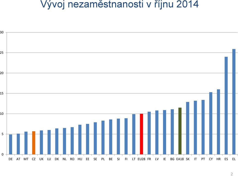 NL RO HU EE SE PL BE SI FI LT EU28 FR