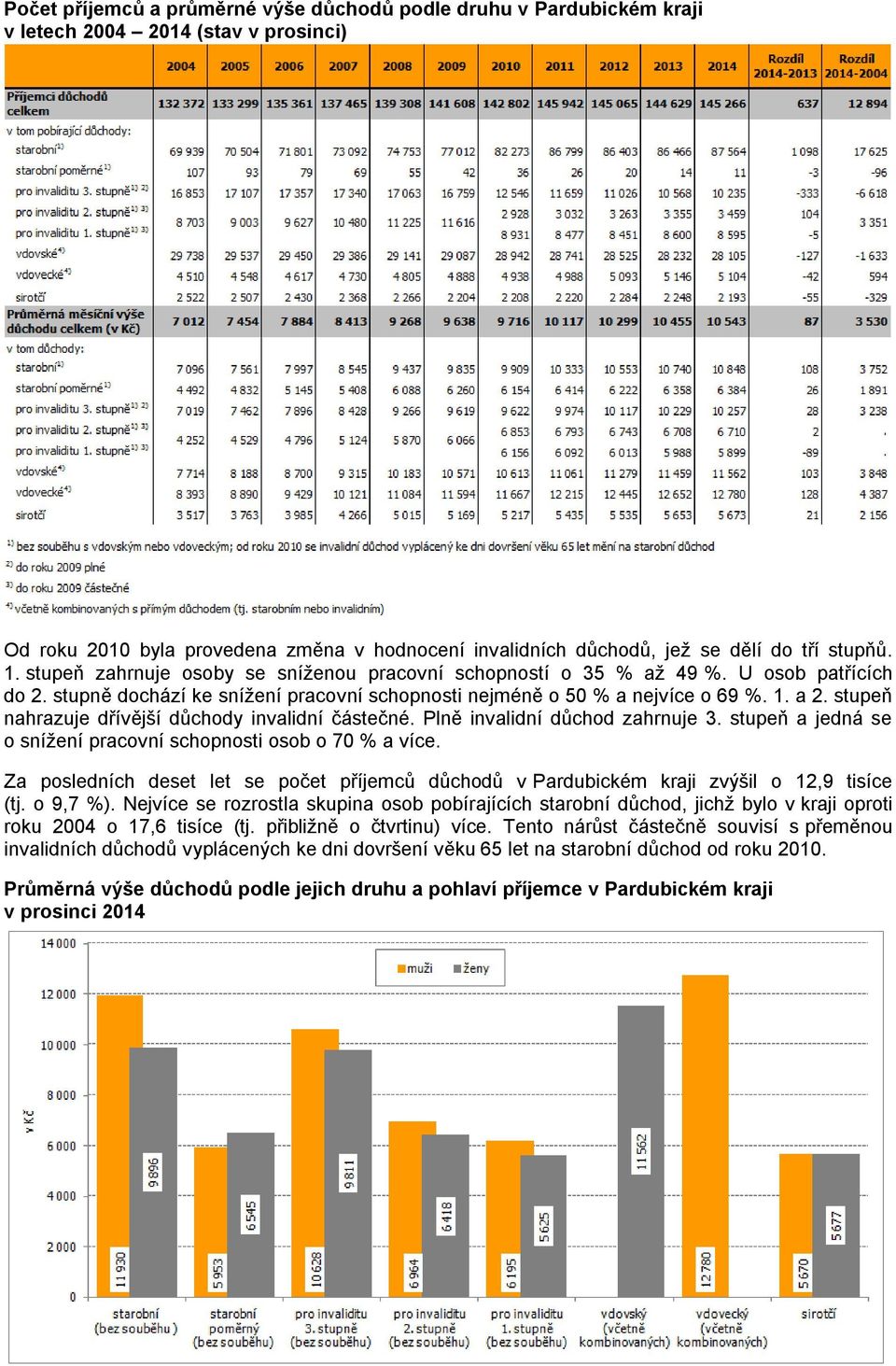 stupeň nahrazuje dřívější důchody invalidní částečné. Plně invalidní důchod zahrnuje 3. stupeň a jedná se o snížení pracovní schopnosti osob o 70 % a více.