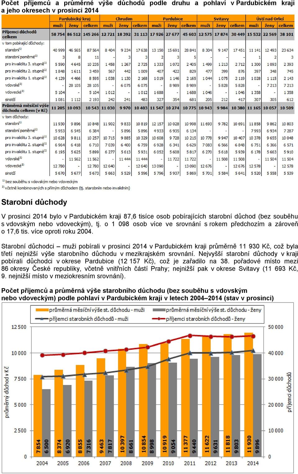 Starobní důchodci muži pobírali v prosinci 2014 v Pardubickém kraji průměrně 11 930 Kč, což byla třetí nejnižší výše starobního důchodu v mezikrajském srovnání.