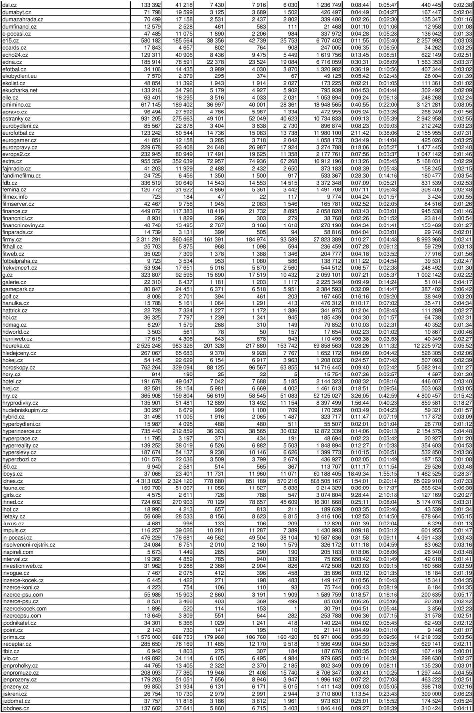 cz 47 485 11 075 1 890 2 206 984 337 972 0:04:28 0:05:28 136 042 0:01:33 e15.cz 580 182 185 564 38 356 42 739 25 753 6 707 402 0:11:55 0:05:40 2 257 992 0:03:03 ecards.