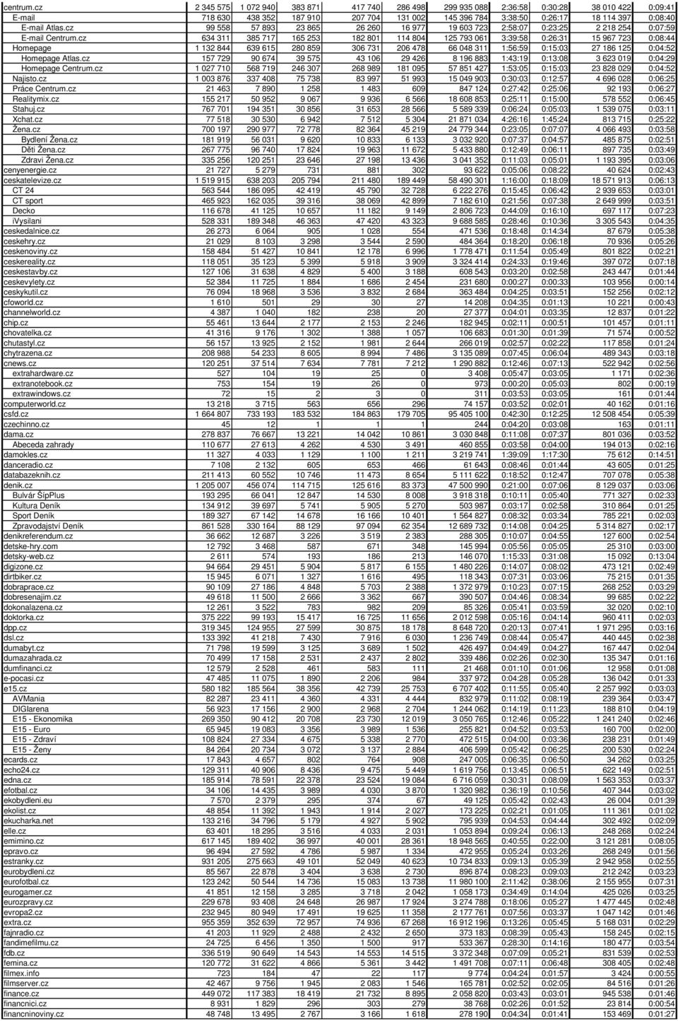 Atlas.cz 99 558 57 893 23 865 26 260 16 977 19 603 723 2:58:07 0:23:25 2 218 254 0:07:59 E-mail Centrum.