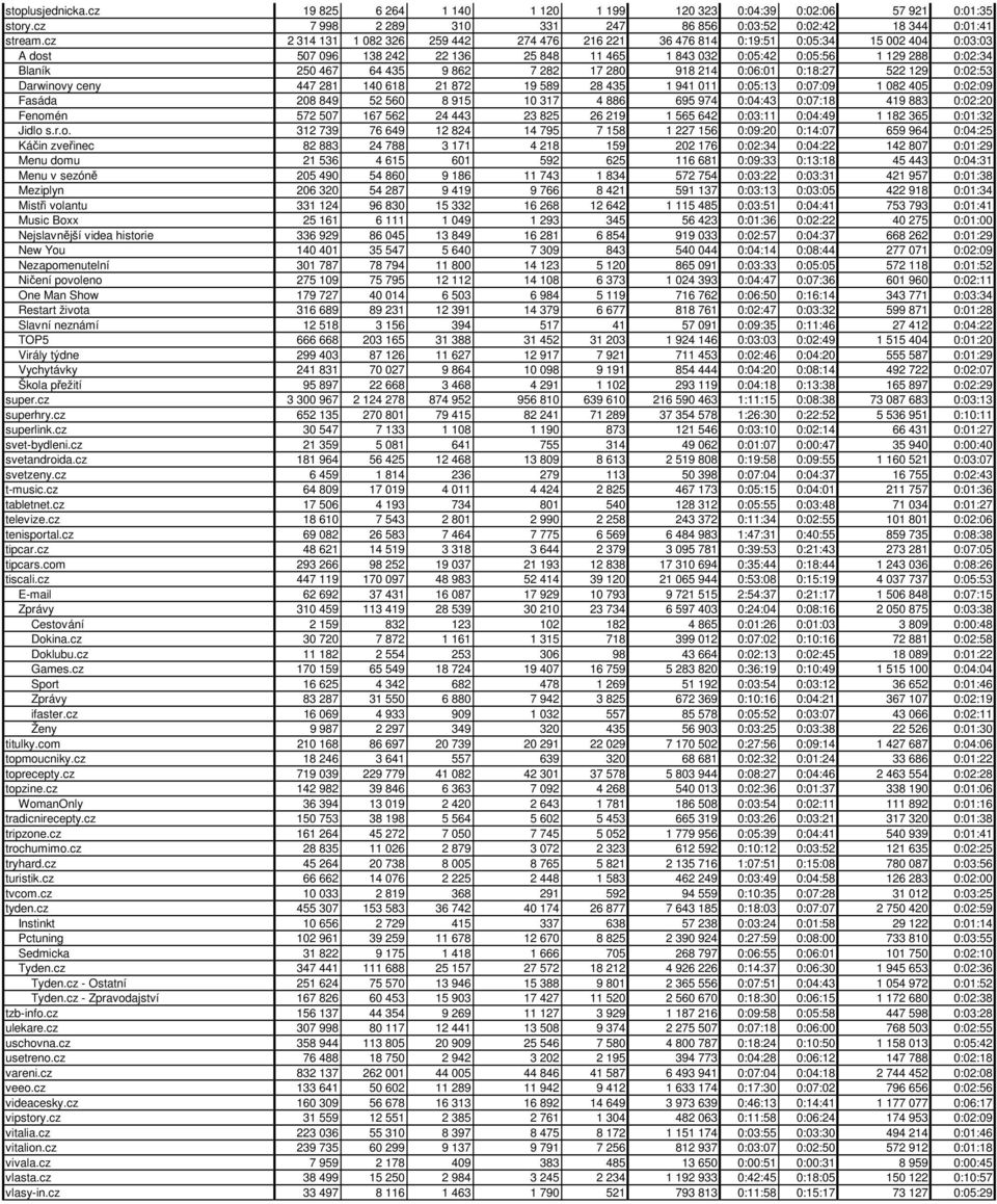 435 9 862 7 282 17 280 918 214 0:06:01 0:18:27 522 129 0:02:53 Darwinovy ceny 447 281 140 618 21 872 19 589 28 435 1 941 011 0:05:13 0:07:09 1 082 405 0:02:09 Fasáda 208 849 52 560 8 915 10 317 4 886