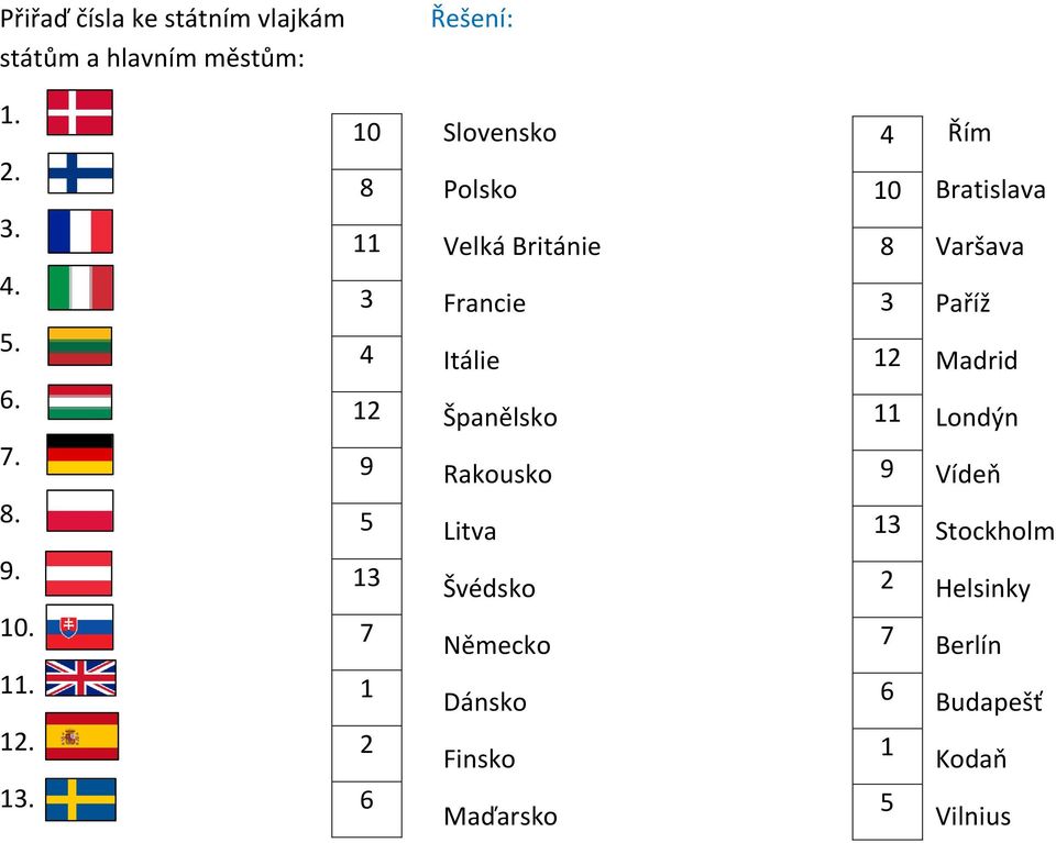 10 8 11 3 4 12 9 5 13 7 1 2 6 Slovensko Polsko Velká Británie Francie Itálie Španělsko