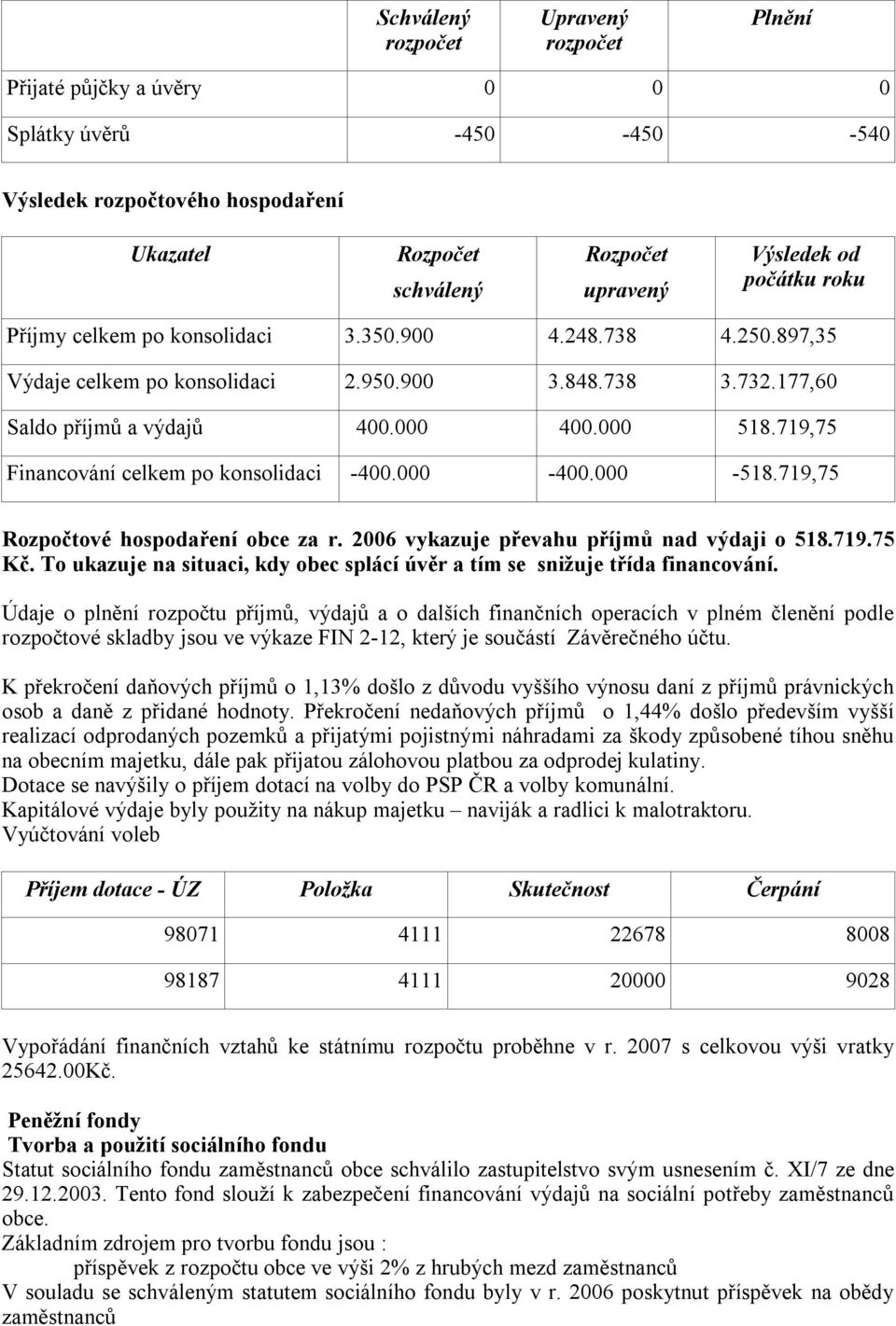 719,75 Financování celkem po konsolidaci -400.000-400.000-518.719,75 Rozpočtové hospodaření obce za r. 2006 vykazuje převahu příjmů nad výdaji o 518.719.75 Kč.