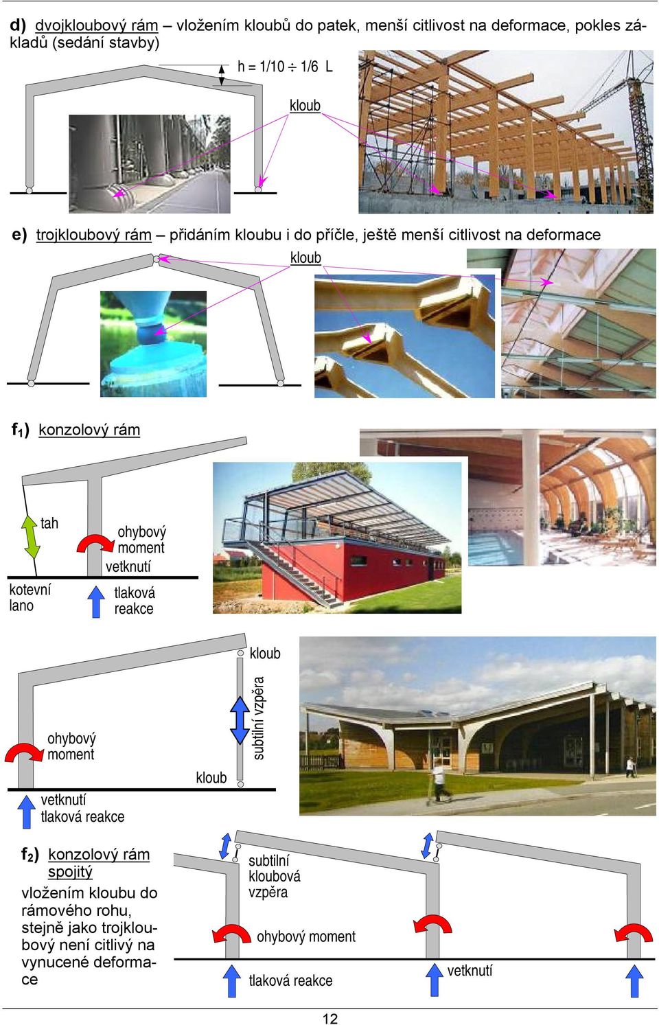 vetknutí tlaková reakce ohybový moment vetknutí tlaková reakce subtilní vzpěra f 2 ) konzolový rám spojitý vložením u do