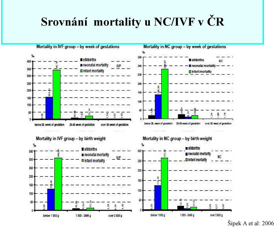 NC/IVF v ČR