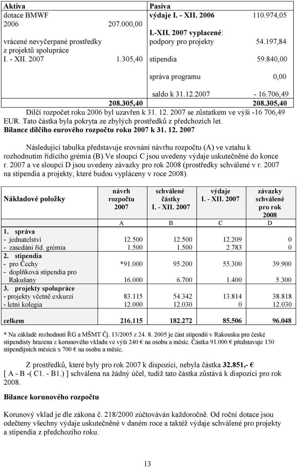 Tato částka byla pokryta ze zbylých prostředků z předchozích let. Bilance dílčího eurového rozpočtu roku 2007 k 31. 12.