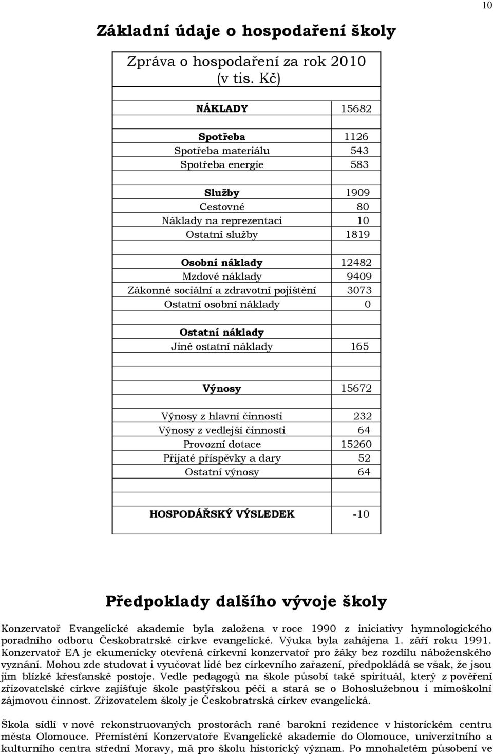 sociální a zdravotní pojištění 3073 Ostatní osobní náklady 0 Ostatní náklady Jiné ostatní náklady 165 Výnosy 15672 Výnosy z hlavní činnosti 232 Výnosy z vedlejší činnosti 64 Provozní dotace 15260