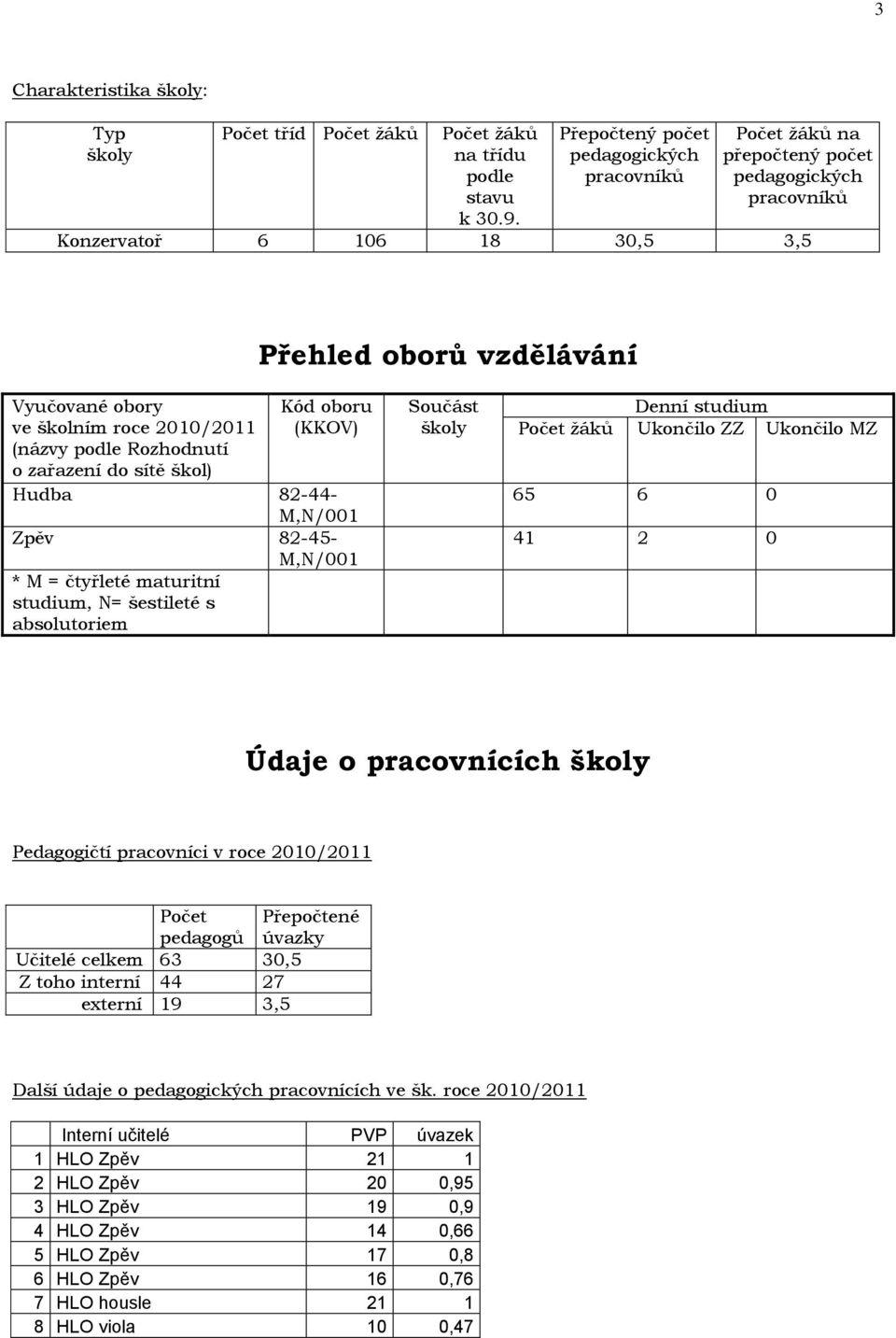 (názvy podle Rozhodnutí o zařazení do sítě škol) Kód oboru (KKOV) Hudba 82-44- M,N/001 Zpěv 82-45- M,N/001 * M = čtyřleté maturitní studium, N= šestileté s absolutoriem Součást školy Denní studium