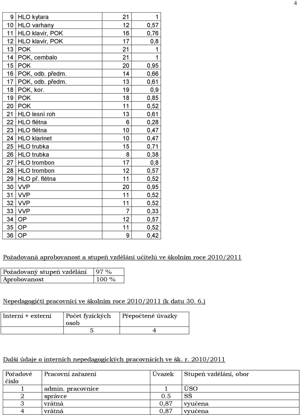 HLO trombon 12 0,57 29 HLO př.