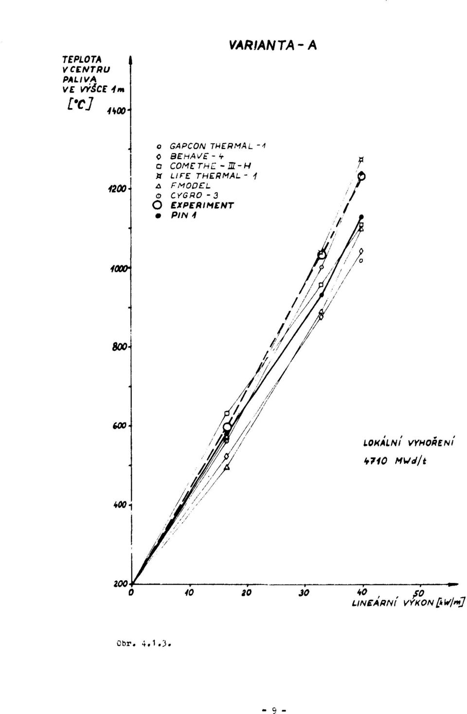 4 Л FMODEL O CYGRO - 3 О EXPERIMENT PIN -f 42-4- 8- LOHALNI