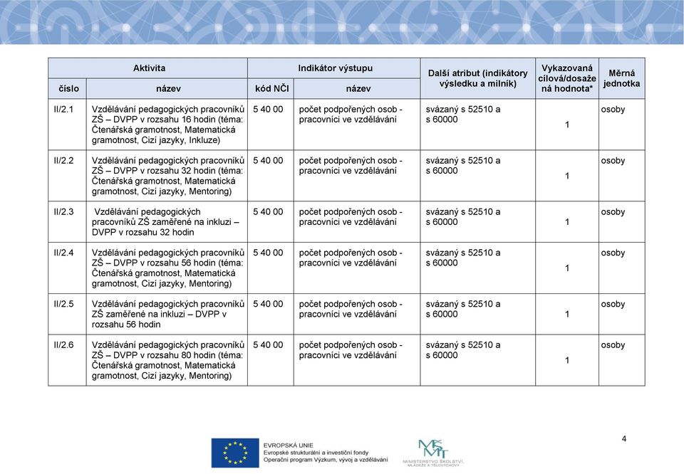 3 Vzdělávání pedagogických pracovníků ZŠ zaměřené na inkluzi DVPP v rozsahu 32 hodin II/2.