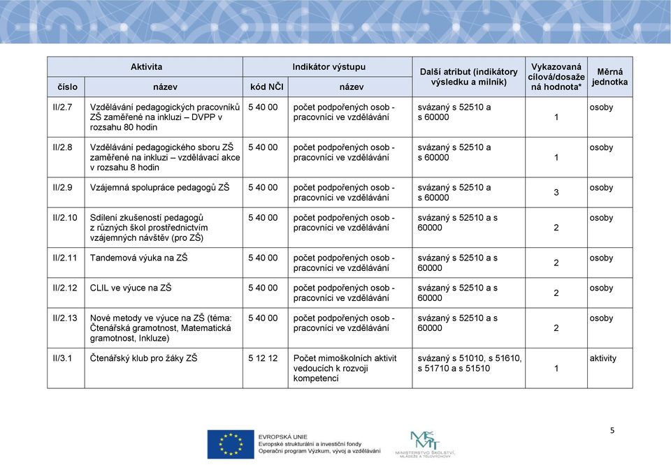 0 Sdílení zkušeností pedagogů z různých škol prostřednictvím vzájemných návštěv (pro ZŠ) s 60000 2 II/2.