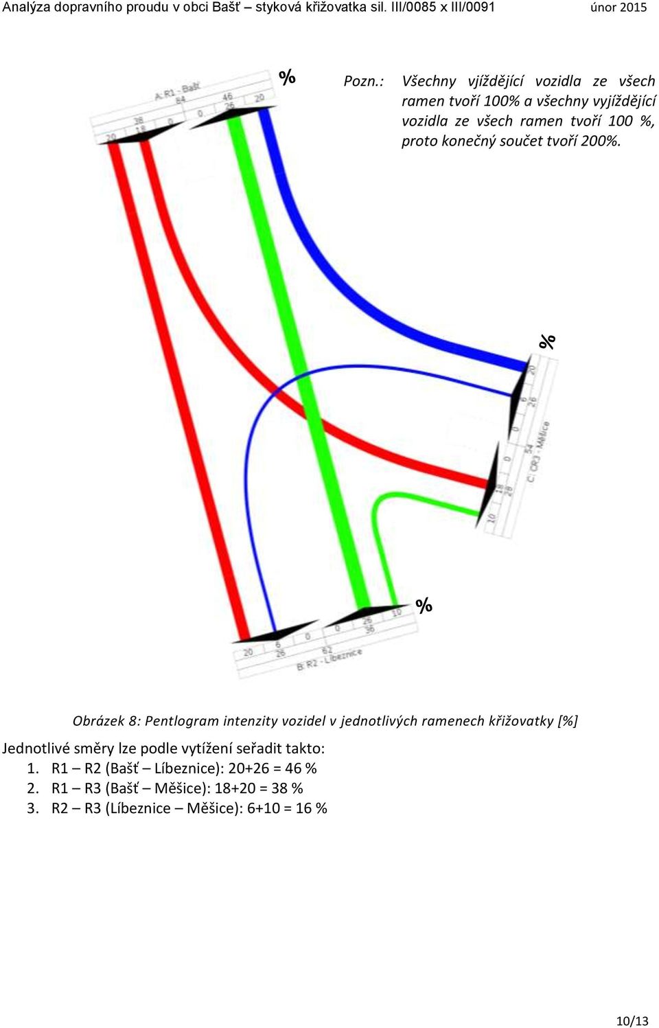 Obrázek 8: Pentlogram intenzity vozidel v jednotlivých ramenech křižovatky [%] Jednotlivé směry lze