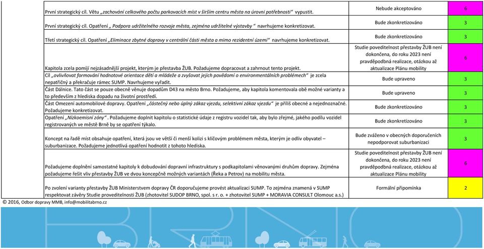 Opatření Eliminace zbytné dopravy v centrální části města a mimo rezidentní území navrhujeme konkretizovat. Kapitola zcela pomíjí nejzásadnější projekt, kterým je přestavba ŽUB.