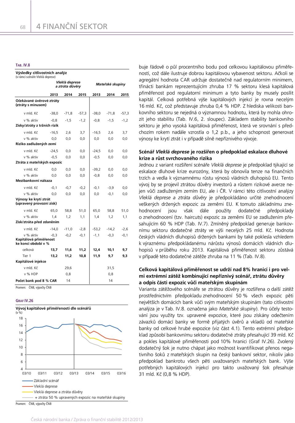 Kč -38, -71,8-57,3-38, -71,8-57,3 v % aktiv -,8-1,5-1,2 -,8-1,5-1,2 Zisky/ztráty z tržních rizik v mld. Kč -16,5 2,6 3,7-16,5 2,6 3,7 v % aktiv,,,,,, Riziko zadlužených zemí v mld.