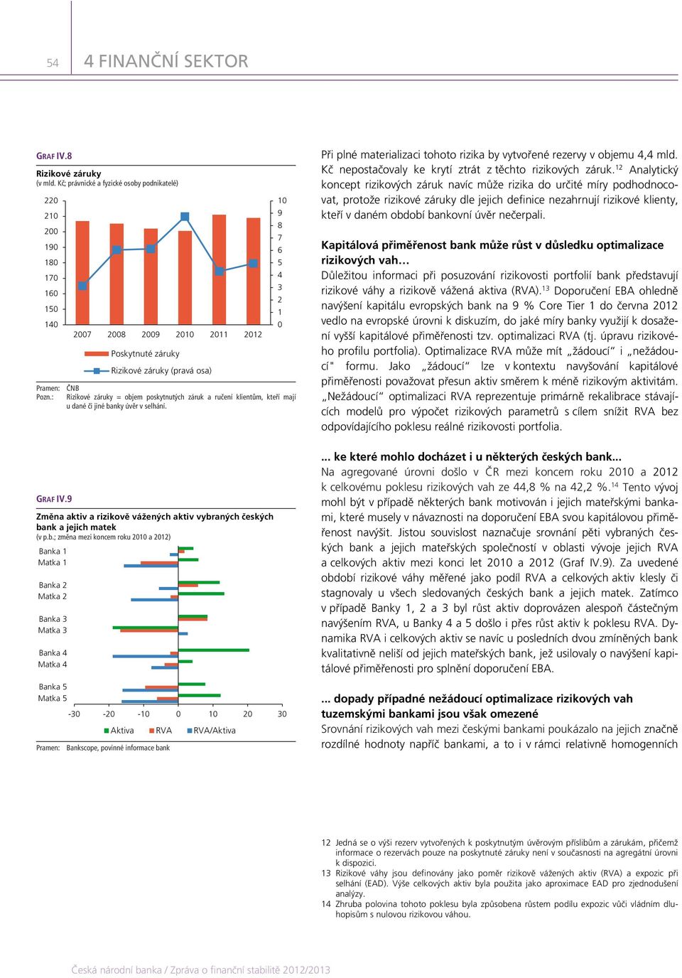 9 27 28 29 21 211 212 Poskytnuté záruky Rizikové záruky (pravá osa) Změna aktiv a rizikově vážených aktiv vybr