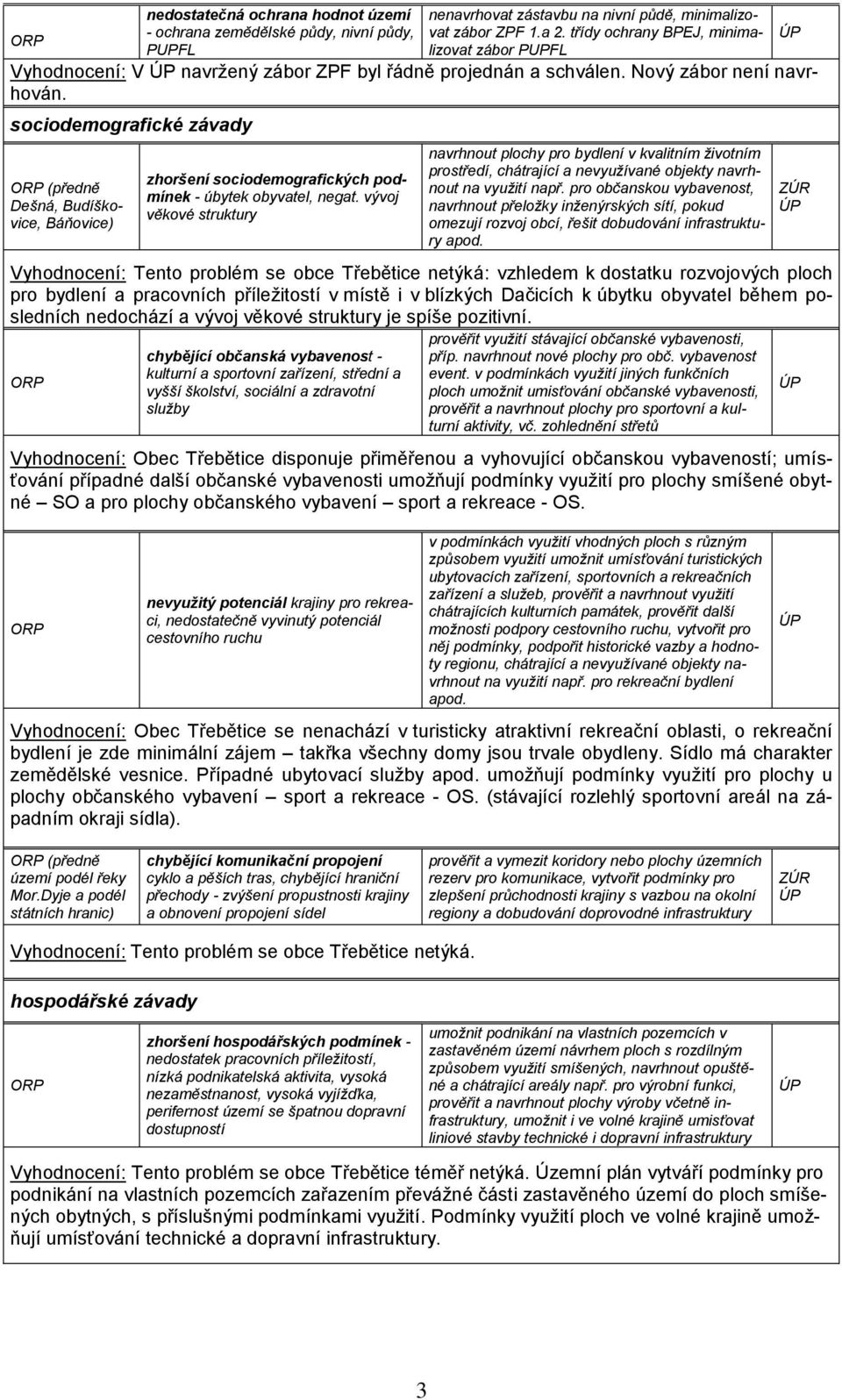 sociodemografické závady (předně Dešná, Budíškovice, Báňovice) zhoršení sociodemografických podmínek - úbytek obyvatel, negat.