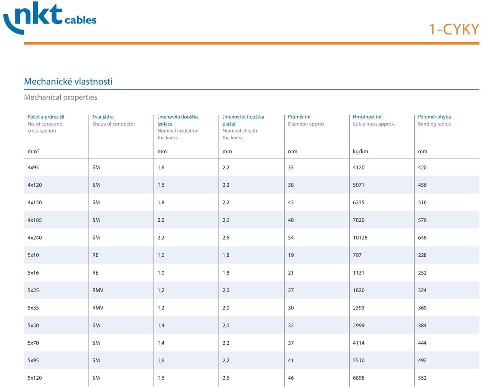 Poloměr ohybu Bending radius mm 2 mm mm mm kg/km mm 4x95 SM 1,6 2,2 35 4120 420 4x120 SM 1,6 2,2 38 5071 456 4x150 SM 1,8 2,2 43 6235 516 4x185 SM