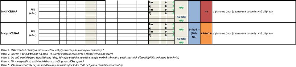 Gardy a IJsselmeer); Zj/Tj = závod/trénink na jezeře 3: Do dnů tréninku jsou započítávány i dny, kdy byla posádka na akci a bylo možné trénovat z