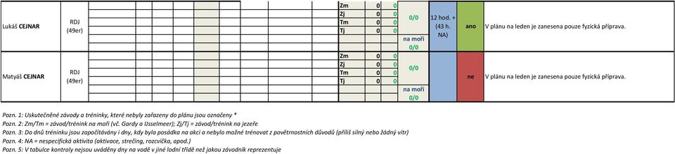 Gardy a IJsselmeer); Zj/Tj = závod/trénink na jezeře 3: Do dnů tréninku jsou započítávány i dny, kdy byla posádka na akci a bylo