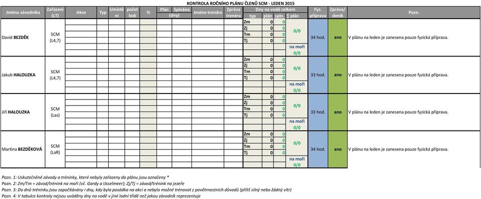 Gardy a IJsselmeer); Zj/Tj = závod/trénink na jezeře 3: Do dnů tréninku jsou započítávány i dny, kdy byla posádka na akci a bylo možné