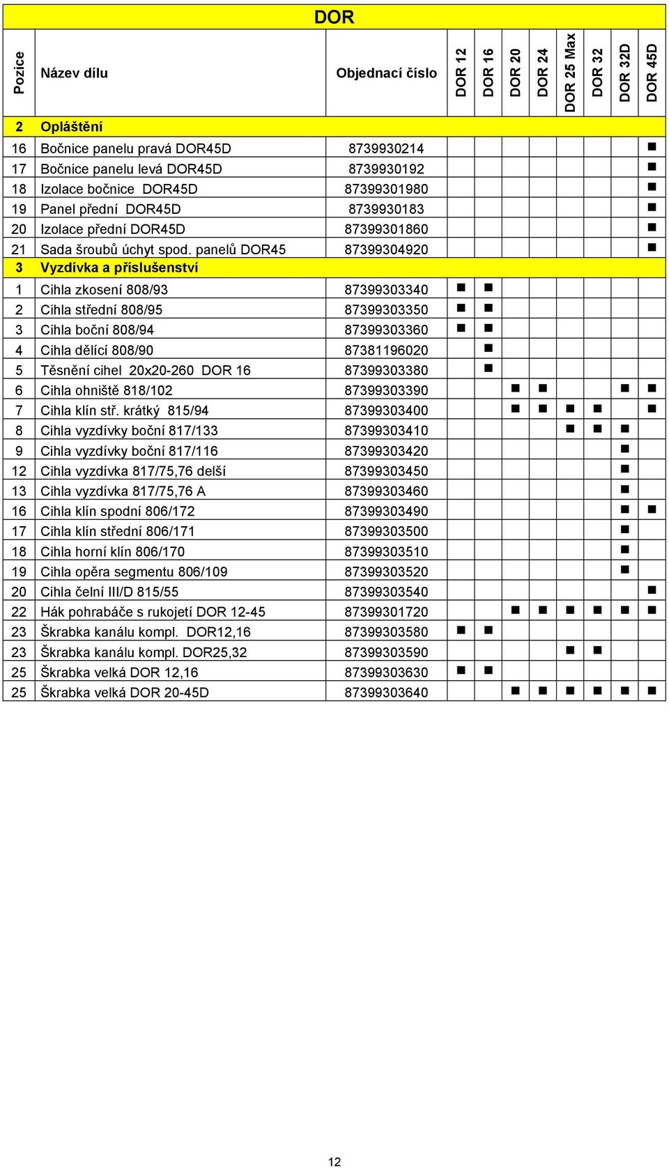 panelů DOR45 87399304920 3 Vyzdívka a příslušenství 1 Cihla zkosení 808/93 87399303340 2 Cihla střední 808/95 87399303350 3 Cihla boční 808/94 87399303360 4 Cihla dělící 808/90 87381196020 5 Těsnění