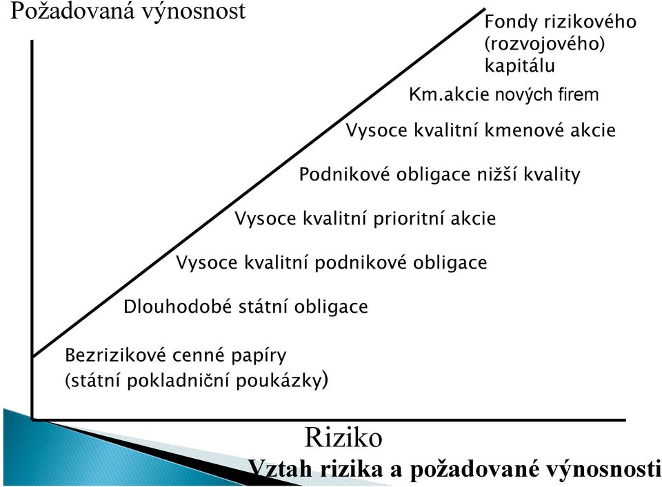 Vysoce kvalitní prioritní akcie Vysoce kvalitní podnikové obligace Dlouhodobé státní