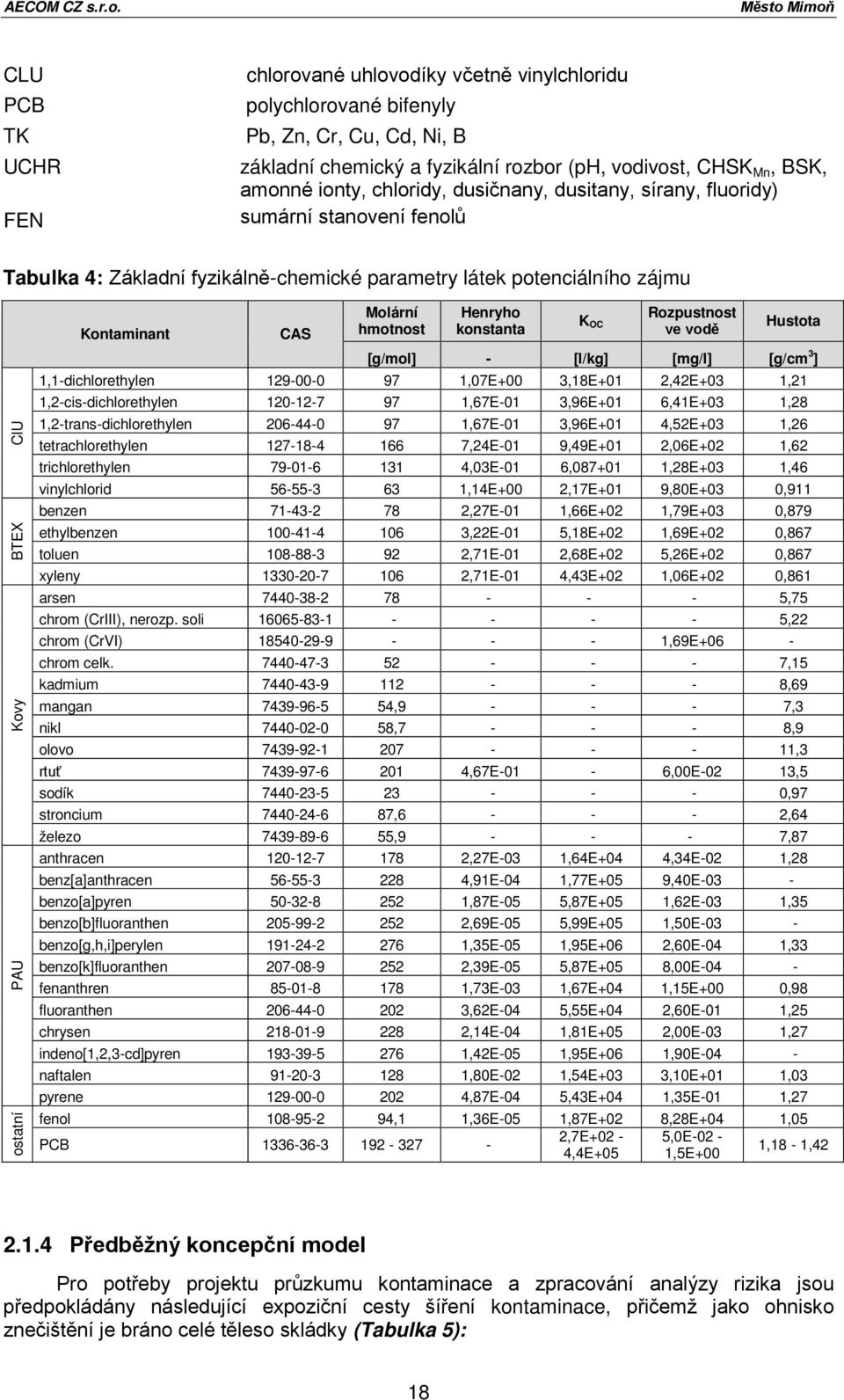 ionty, chloridy, dusičnany, dusitany, sírany, fluoridy) sumární stanovení fenolů Tabulka 4: Základní fyzikálně-chemické parametry látek potenciálního zájmu ostatní PAU Kovy BTEX ClU Molární hmotnost