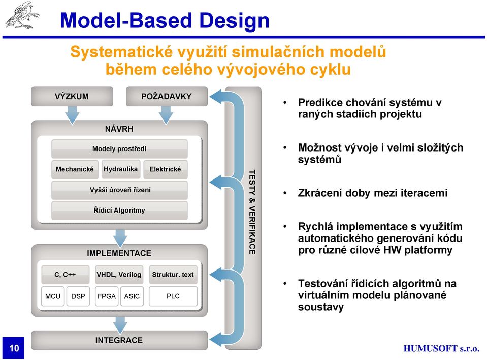 text MCU DSP FPGA ASIC PLC TESTY & VERIFIKACE Možnost vývoje i velmi složitých systémů Zkrácení doby mezi iteracemi Rychlá implementace s využitím