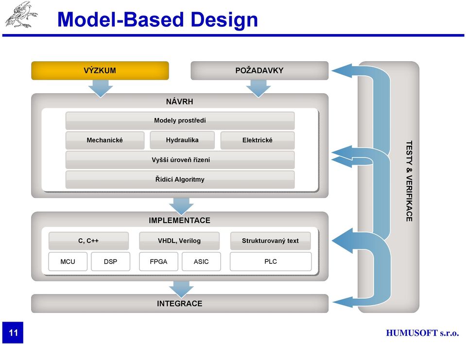 IMPLEMENTACE Elektrické TESTY & VERIFIKACE C, C++ VHDL,