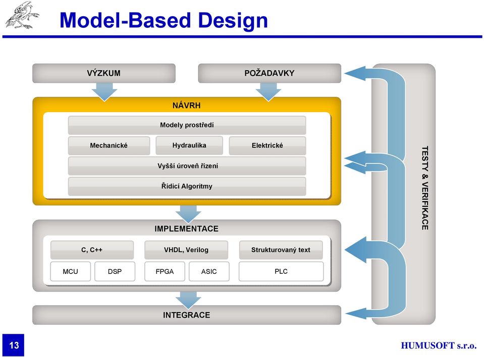 IMPLEMENTACE Elektrické TESTY & VERIFIKACE C, C++ VHDL,