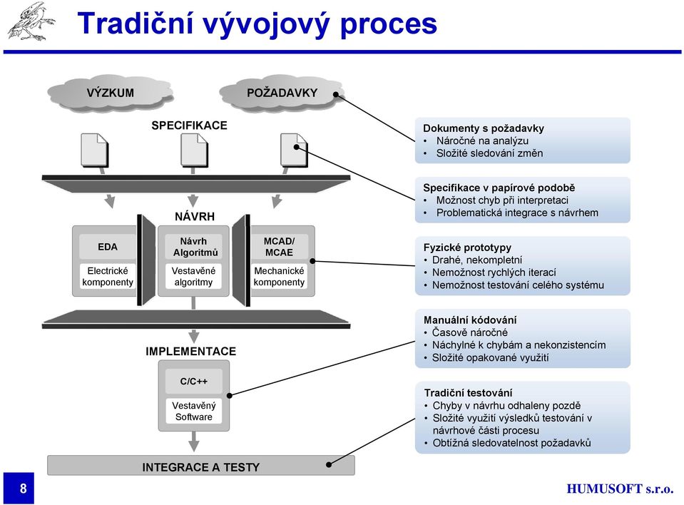 Nemožnost rychlých iterací Nemožnost testování celého systému IMPLEMENTACE Manuální kódování Časově náročné Náchylné k chybám a nekonzistencím Složité opakované využití C/C++