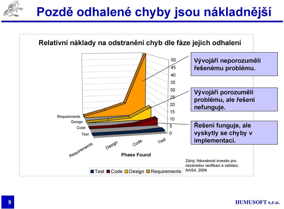 Requirements Vývojáři neporozuměli řešenému problému. Vývojáři porozuměli problému, ale řešení nefunguje.