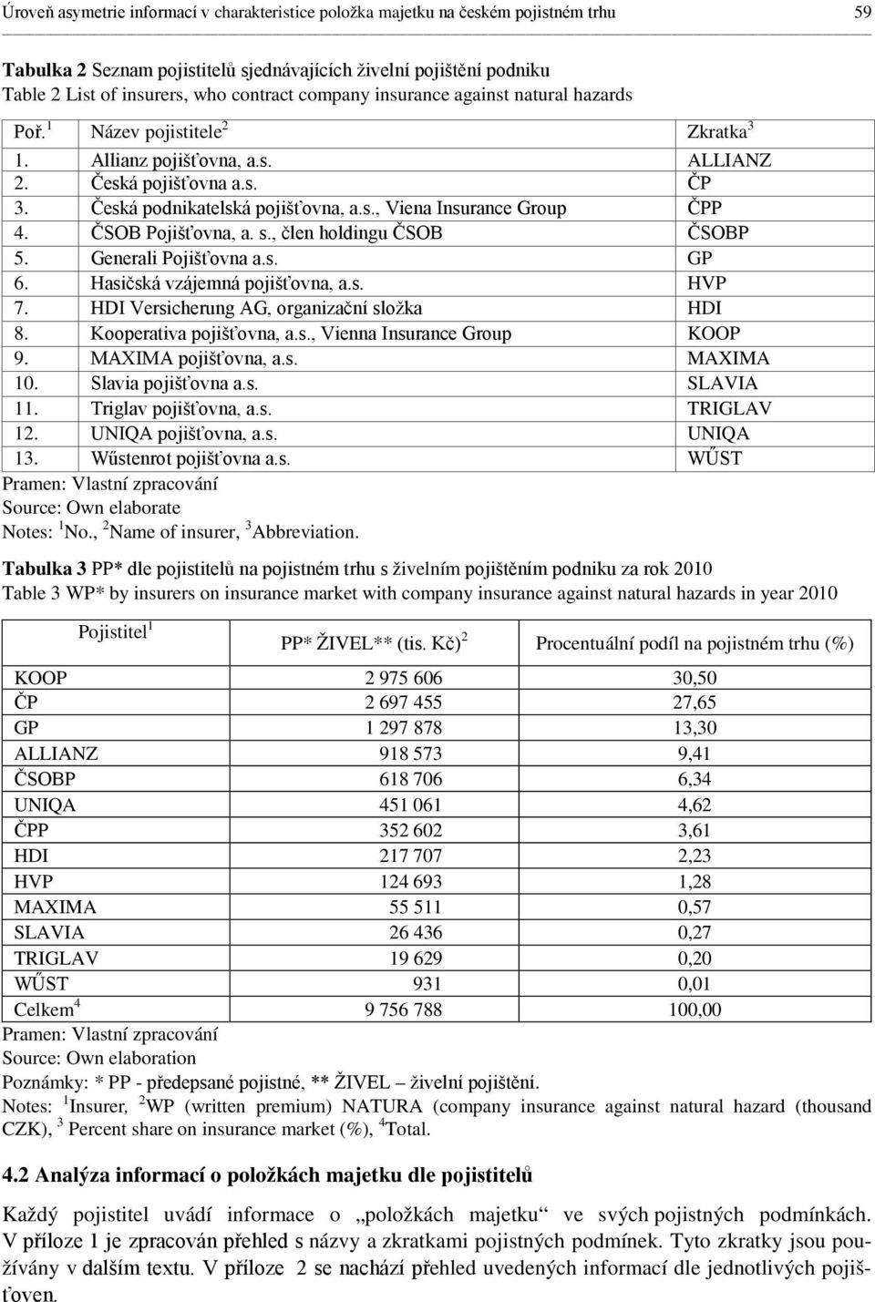 ČSOB Pojišťovna, a. s., člen holdingu ČSOB ČSOBP 5. Generali Pojišťovna a.s. GP 6. Hasičská vzájemná pojišťovna, a.s. HVP 7. HDI Versicherung AG, organizační složka HDI 8. Kooperativa pojišťovna, a.s., Vienna Insurance Group KOOP 9.