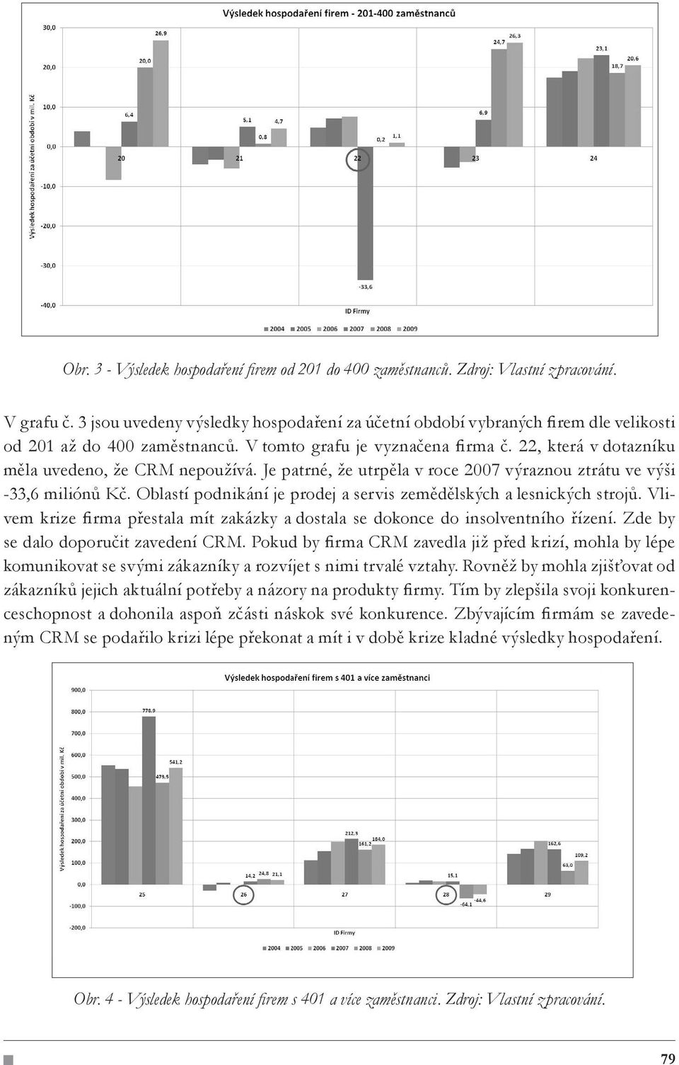 22, která v dotazníku měla uvedeno, že CRM nepoužívá. Je patrné, že utrpěla v roce 2007 výraznou ztrátu ve výši -33,6 miliónů Kč. Oblastí podnikání je prodej a servis zemědělských a lesnických strojů.