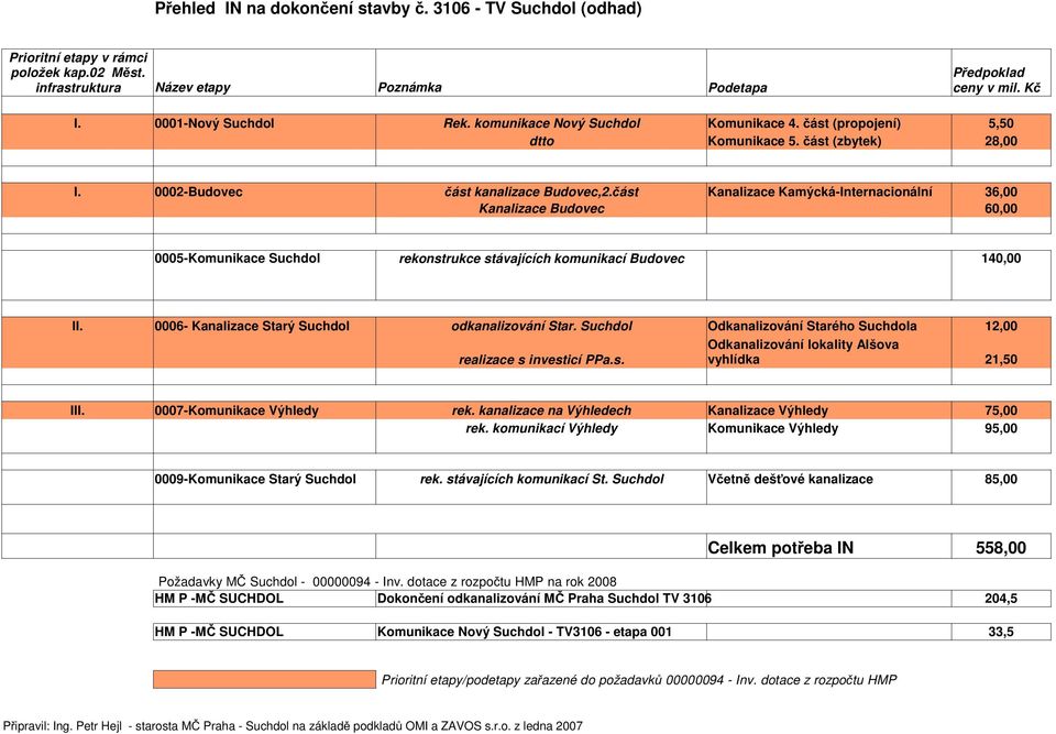 část Kanalizace Kamýcká-Internacionální 36,00 Kanalizace Budovec 60,00 0005-Komunikace Suchdol rekonstrukce stávajících komunikací Budovec 140,00 II.