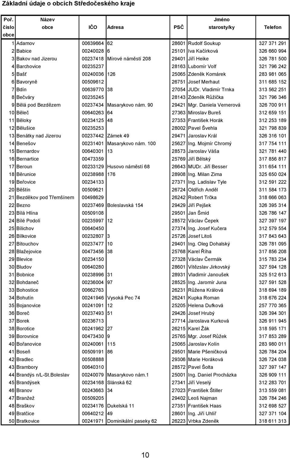 Mírové náměstí 208 29401 Jiří Heike 326 781 500 4 Barchovice 00235237 28163 Lubomír Volf 321 796 242 5 Bašť 00240036 126 25065 Zdeněk Komárek 283 981 065 6 Bavoryně 00509612 26751 Josef Merhaut 311