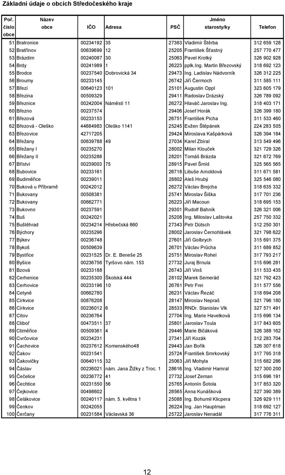 00240087 30 25063 Pavel Krotký 326 902 928 54 Brdy 00241989 1 26223 pplk.ing. Martin Březovský 318 692 123 55 Brodce 00237540 Dobrovická 34 29473 Ing.