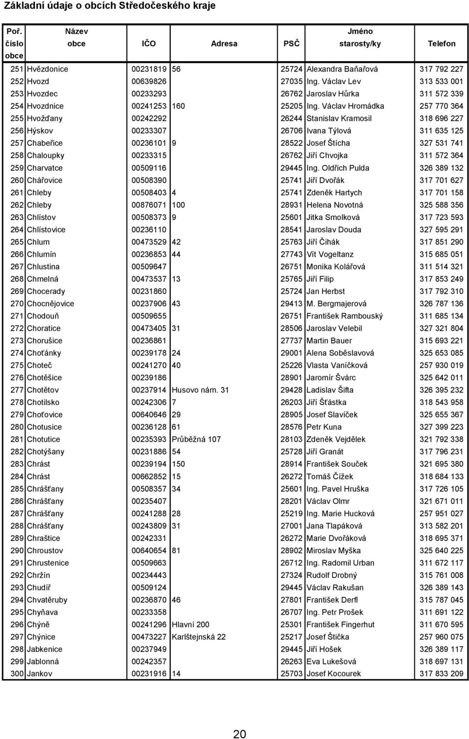 Václav Lev 313 533 001 253 Hvozdec 00233293 26762 Jaroslav Hůrka 311 572 339 254 Hvozdnice 00241253 160 25205 Ing.