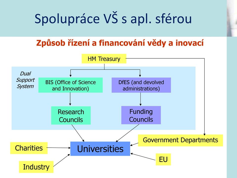 Support System BIS (Office of Science and Innovation) DfES (and