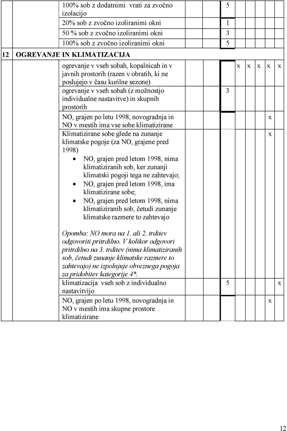 1998, novogradnja in NO v mestih ima vse sobe klimatizirane Klimatizirane sobe glede na zunanje klimatske pogoje (za NO, grajene pred 1998) NO, grajen pred letom 1998, nima klimatiziranih sob, ker