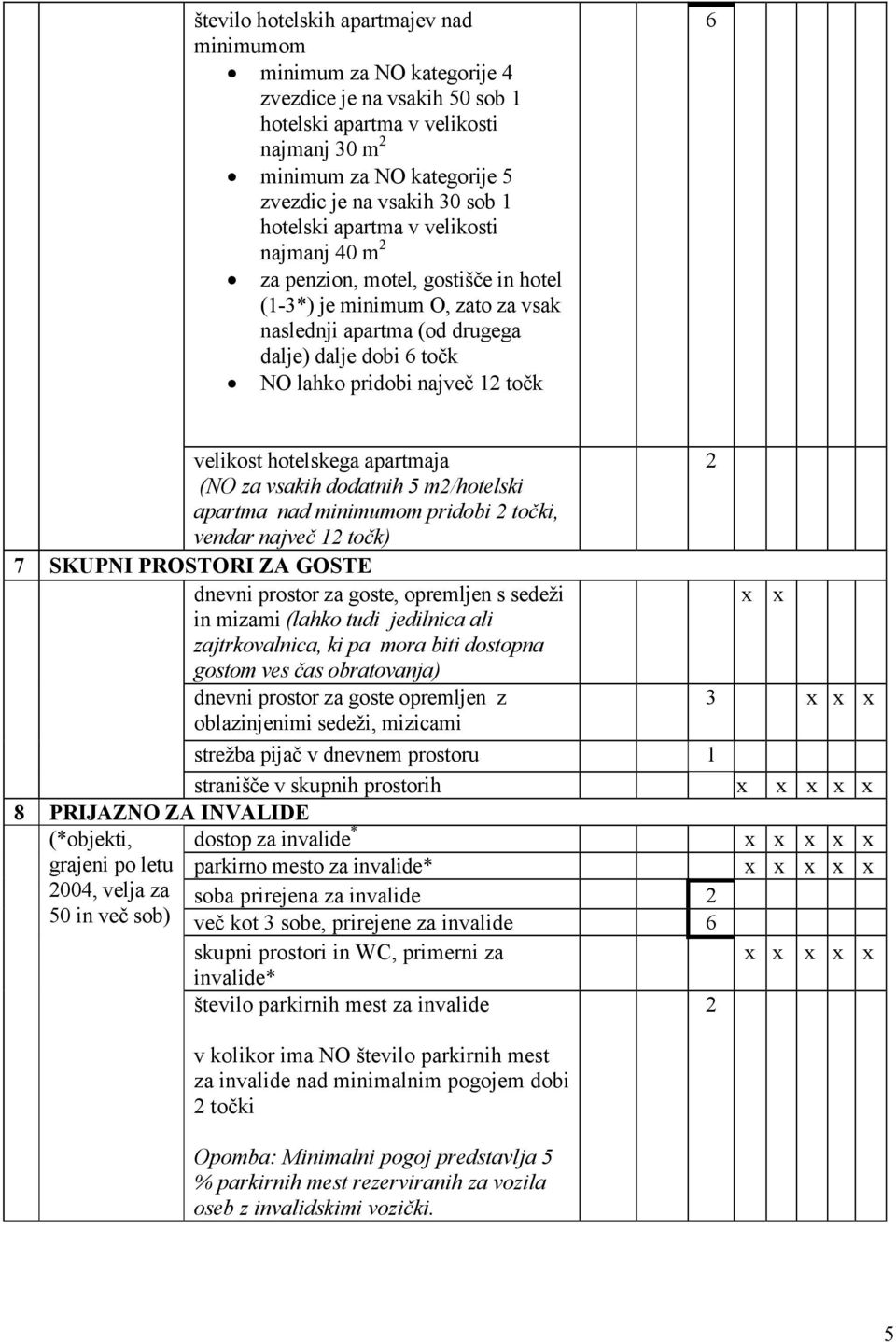 velikost hotelskega apartmaja (NO za vsakih dodatnih m/hotelski apartma nad minimumom pridobi točki, vendar največ 1 točk) 7 SKUPNI PROSTORI ZA GOSTE dnevni prostor za goste, opremljen s sedeži in