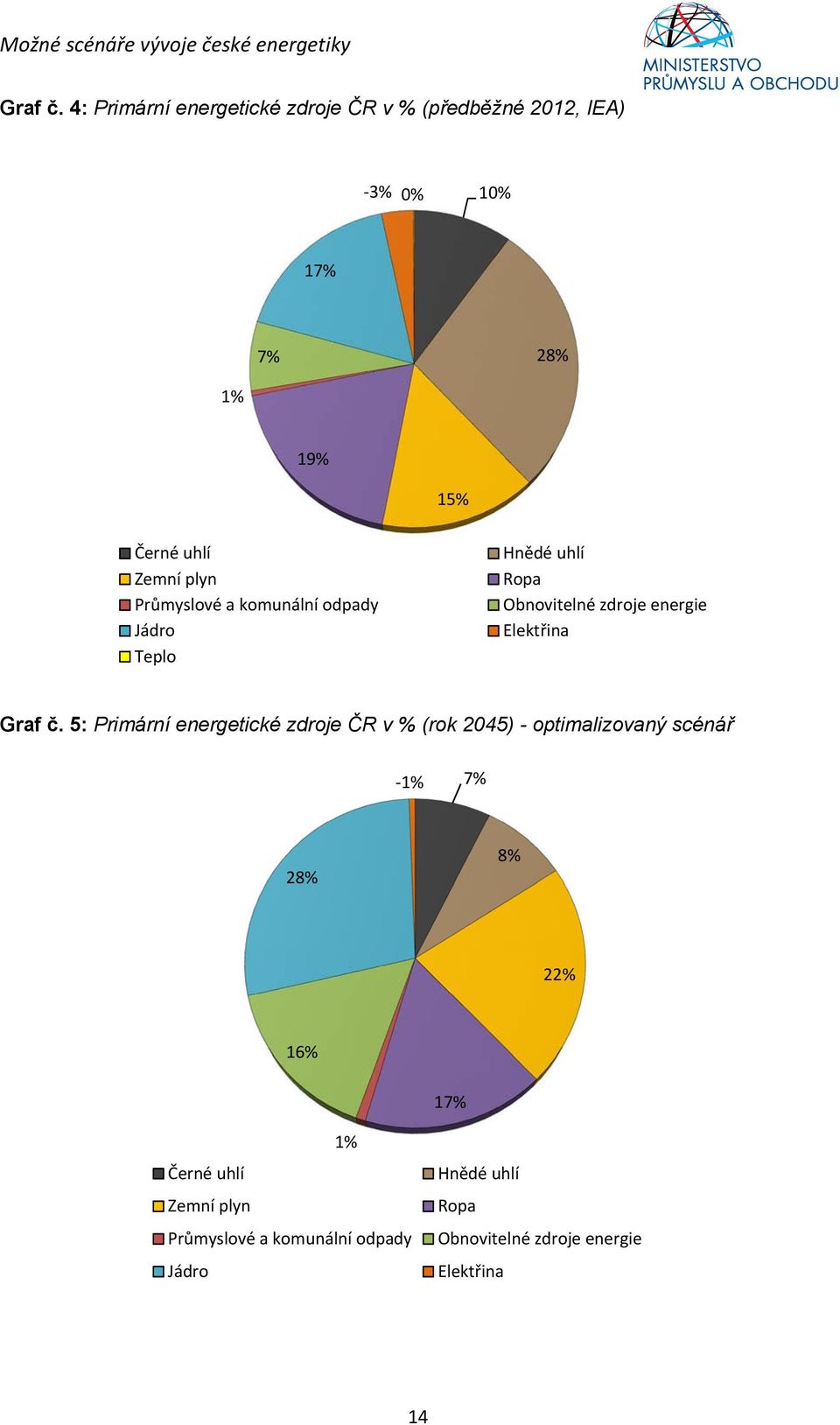 Průmyslové a komunální odpady Jádro Teplo Hnědé uhlí Ropa Obnovitelné zdroje energie Elektřina Graf č.