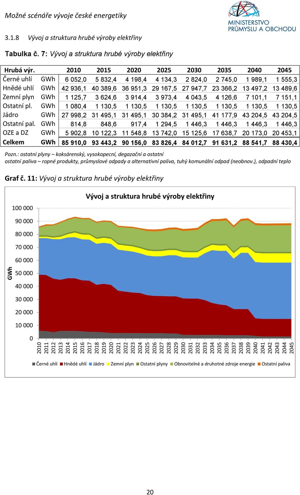 GWh 1 125,7 3 624,6 3 914,4 3 973,4 4 43,5 4 126,6 7 11,1 7 151,1 Ostatní pl.
