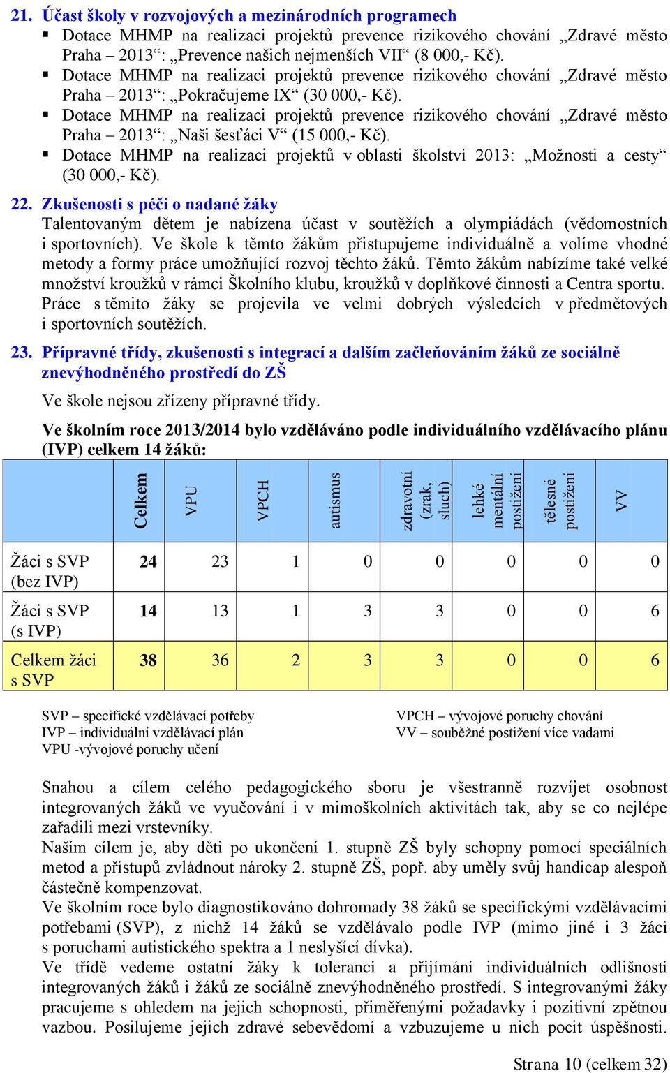 Dotace MHMP na realizaci projektů prevence rizikového chování Zdravé město Praha 2013 : Pokračujeme IX (30 000,- Kč).