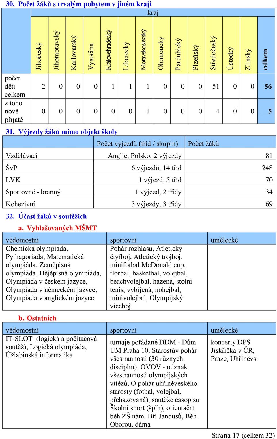 Výjezdy žáků mimo objekt školy Počet výjezdů (tříd / skupin) Počet žáků Vzdělávací Anglie, Polsko, 2 výjezdy 81 ŠvP 6 výjezdů, 14 tříd 248 LVK 1 výjezd, 5 tříd 70 Sportovně - branný 1 výjezd, 2 třídy