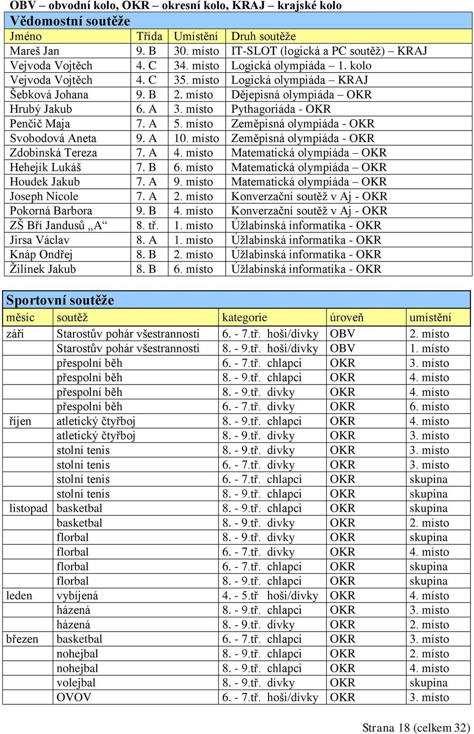 A 5. místo Zeměpisná olympiáda - OKR Svobodová Aneta 9. A 10. místo Zeměpisná olympiáda - OKR Zdobinská Tereza 7. A 4. místo Matematická olympiáda OKR Hehejík Lukáš 7. B 6.