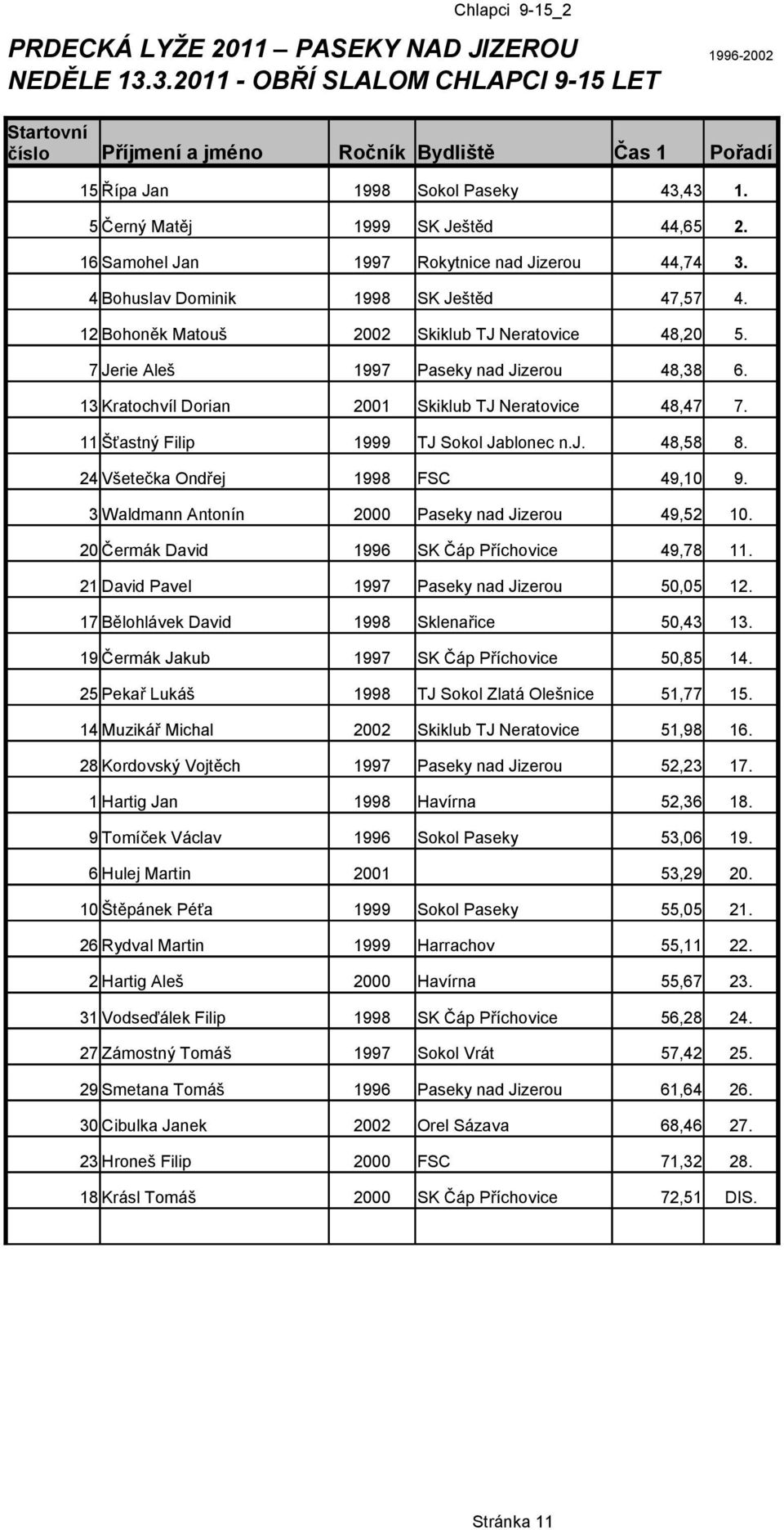 7 Jerie Aleš 1997 Paseky nad Jizerou 48,38 6. 13 Kratochvíl Dorian 2001 Skiklub TJ Neratovice 48,47 7. 11 Šťastný Filip 1999 TJ Sokol Jablonec n.j. 48,58 8. 24 Všetečka Ondřej 1998 FSC 49,10 9.