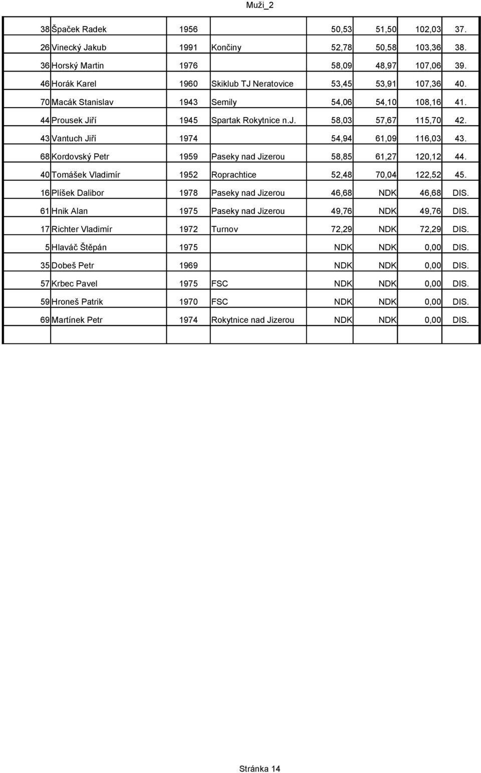 43 Vantuch Jiří 1974 54,94 61,09 116,03 43. 68 Kordovský Petr 1959 Paseky nad Jizerou 58,85 61,27 120,12 44. 40 Tomášek Vladimír 1952 Roprachtice 52,48 70,04 122,52 45.